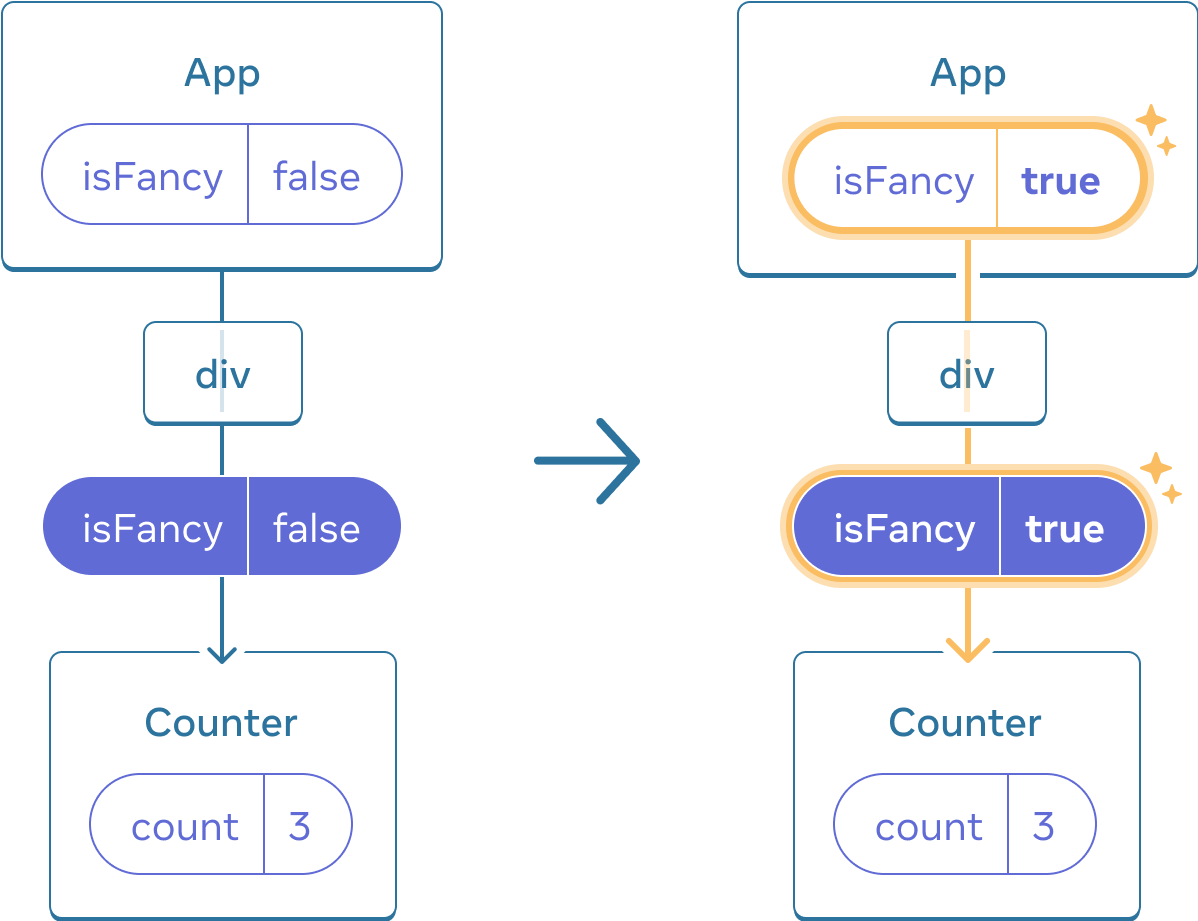 Diagram with two sections separated by an arrow transitioning between them. Each section contains a layout of components with a parent labeled 'App' containing a state bubble labeled isFancy. This component has one child labeled 'div', which leads to a prop bubble containing isFancy (highlighted in purple) passed down to the only child. The last child is labeled 'Counter' and contains a state bubble with label 'count' and value 3 in both diagrams. In the left section of the diagram, nothing is highlighted and the isFancy parent state value is false. In the right section of the diagram, the isFancy parent state value has changed to true and it is highlighted in yellow, and so is the props bubble below, which has also changed its isFancy value to true.